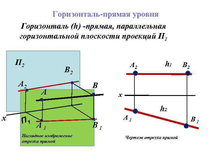 Горизонталь-прямая уровня Горизонталь (h) -прямая, параллельная горизонтальной плоскости проекций П 1 П 2 A