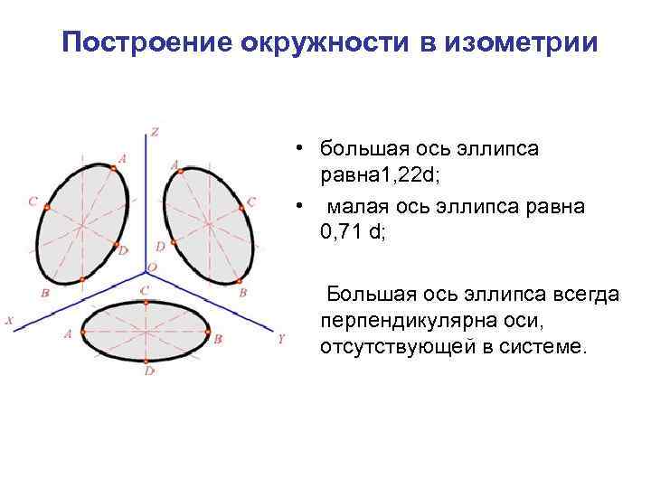 При изображении окружности в стандартной изометрии большие оси получающихся эллипсов