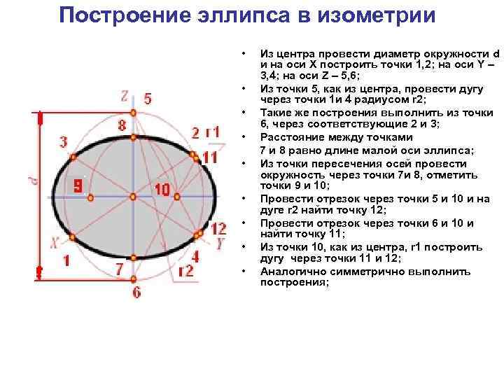 Построение эллипса в изометрии • • • Из центра провести диаметр окружности d и