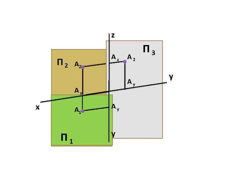 z П 2 А 2 П 2 Аz Аy Аx x -y А 1