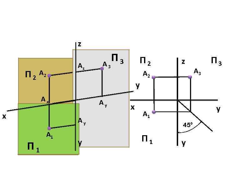 z П 2 А 2 П 2 Аz x П 1 Аy Аy А