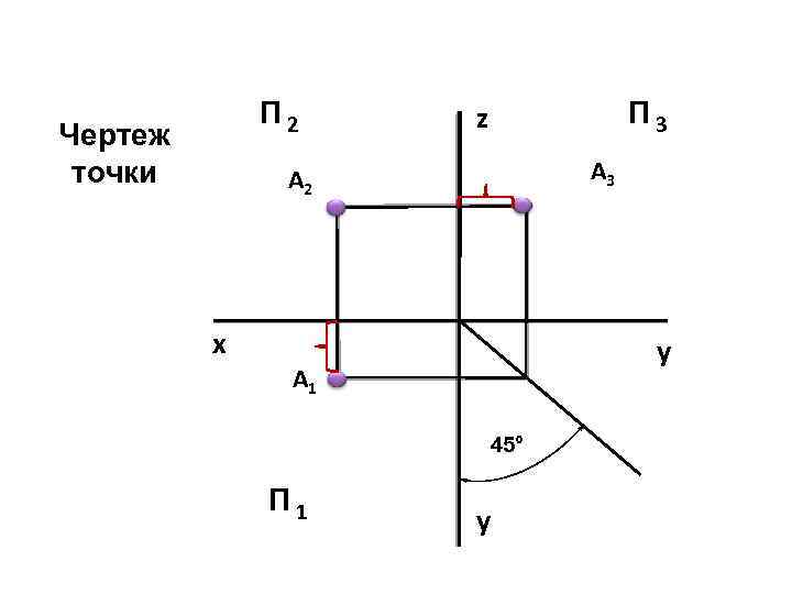 П 2 Чертеж точки П 3 z А 3 А 2 x у А