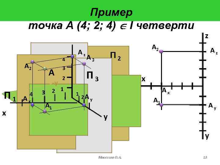 Пример точка А (4; 2; 4) I четверти z 4 А 2 A -y