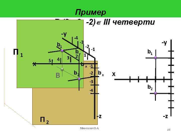 Пример точка В (2; -3; -2) III четверти -y -4 b 1 П 1