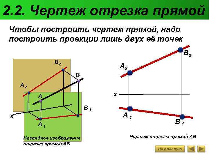 2. 2. Чертеж отрезка прямой Чтобы построить чертеж прямой, надо построить проекции лишь двух