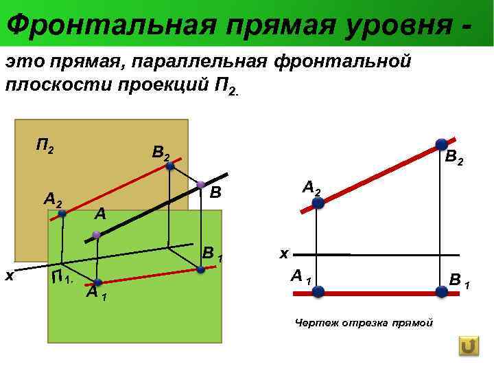 Фронтальная прямая уровня - это прямая, параллельная фронтальной плоскости проекций П 2 A 2