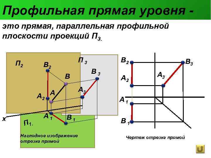 Профильная прямая уровня показана на рисунке