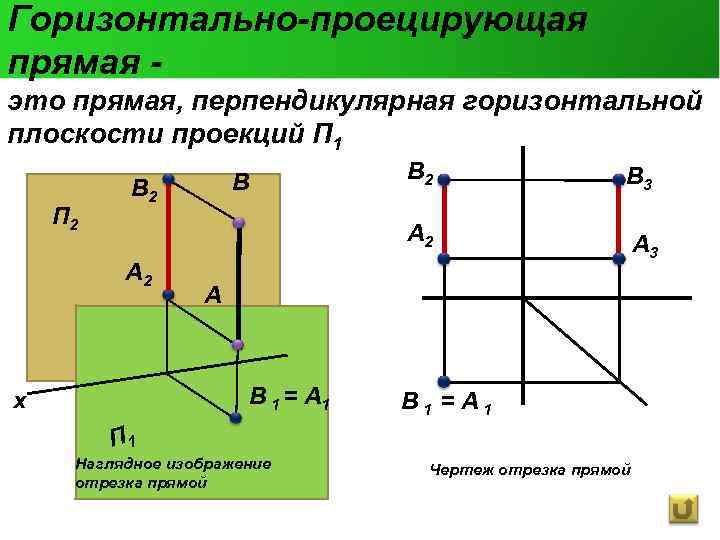 Горизонтально-проецирующая прямая - это прямая, перпендикулярная горизонтальной плоскости проекций П 1 П 2 B