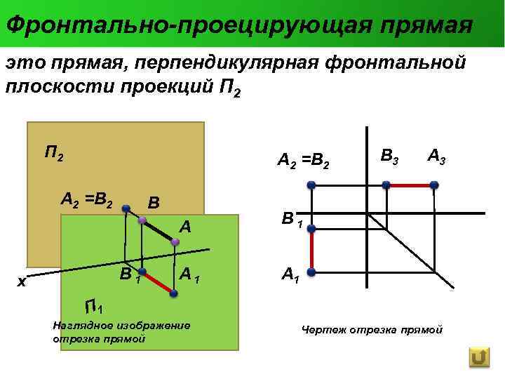 Фронтально-проецирующая прямая это прямая, перпендикулярная фронтальной плоскости проекций П 2 A 2 =B 2