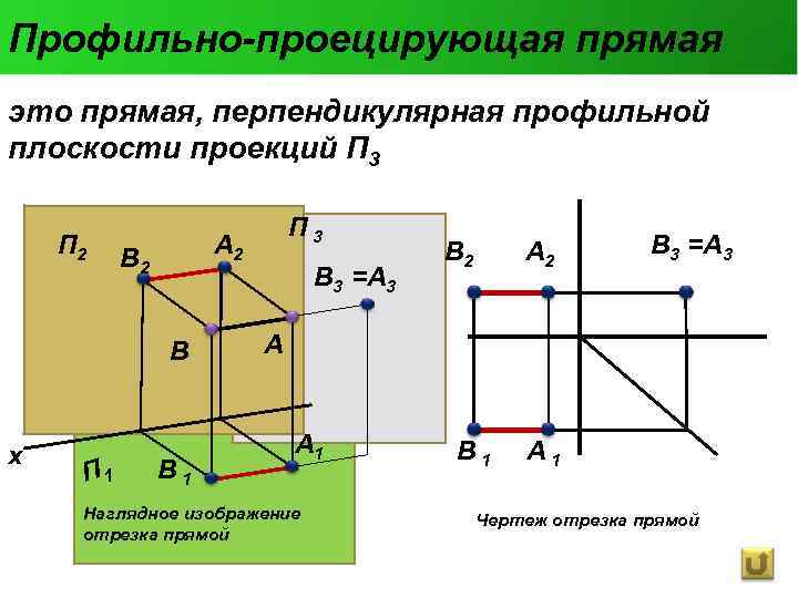 Профильно-проецирующая прямая это прямая, перпендикулярная профильной плоскости проекций П 3 П 2 A 2