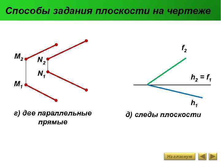  Способы задания плоскости на чертеже M 2 f 2 N 2 N 1