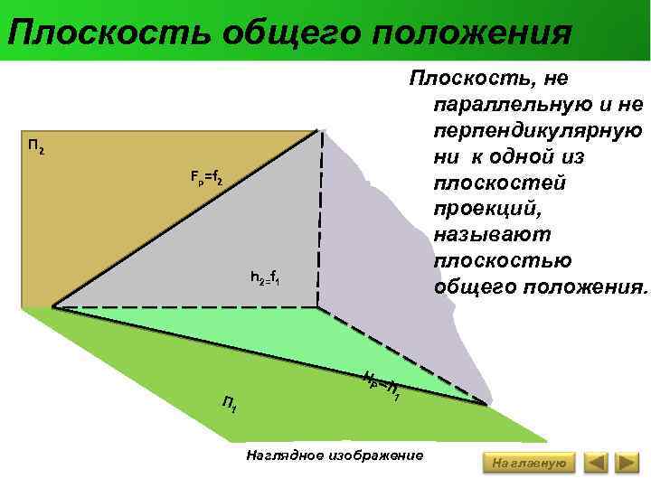 Плоскость общего положения Плоскость, не параллельную и не перпендикулярную ни к одной из плоскостей