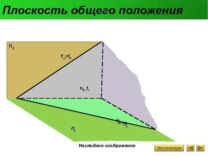 Плоскость общего положения П 2 Fр=f 2 h 2=f 1 П 1 H= Р