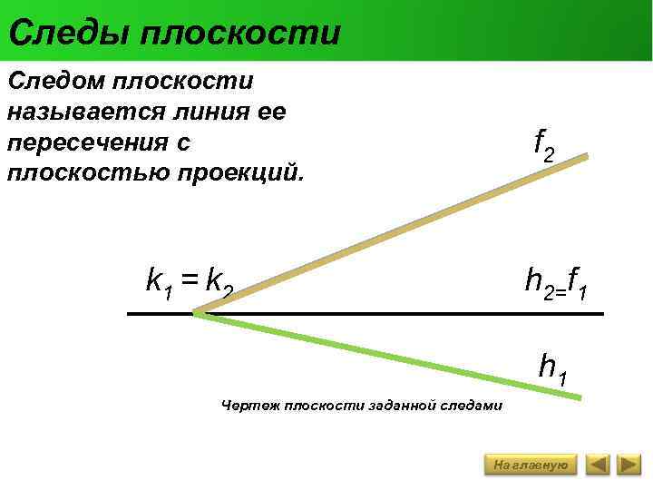 Следы плоскости Следом плоскости называется линия ее пересечения с плоскостью проекций. f 2 k