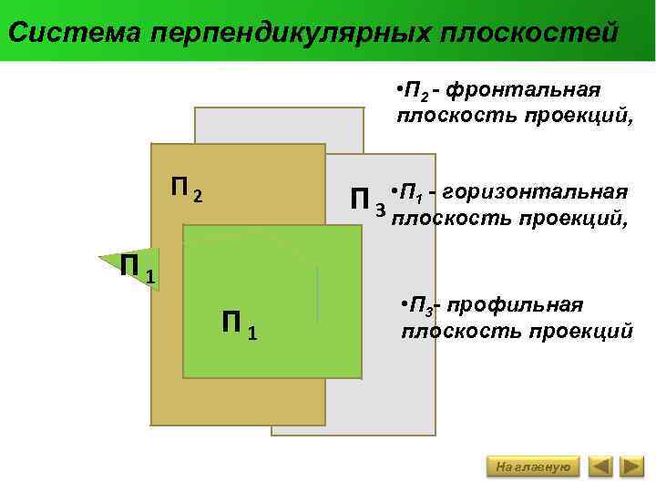 Система перпендикулярных плоскостей • П 2 - фронтальная плоскость проекций, П 2 П 3