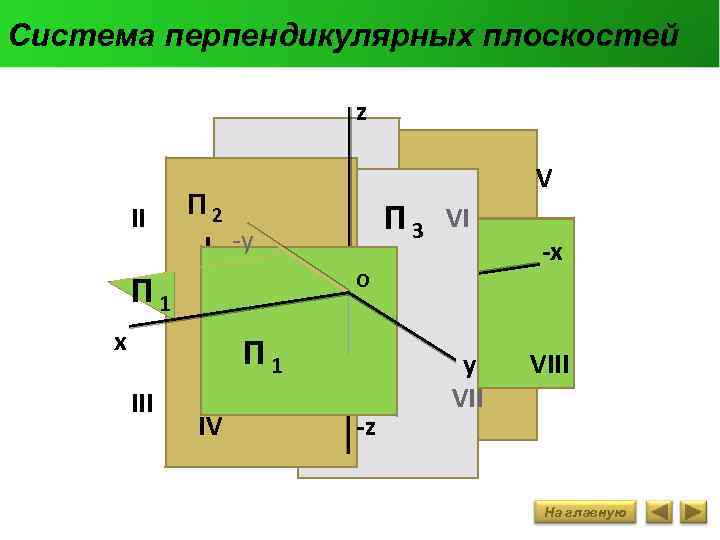 Система перпендикулярных плоскостей z II П 2 I -y П 1 VI О x