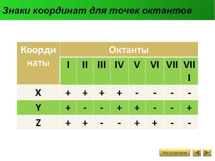 Знаки координат для точек октантов Коорди наты I X Y Z + + +