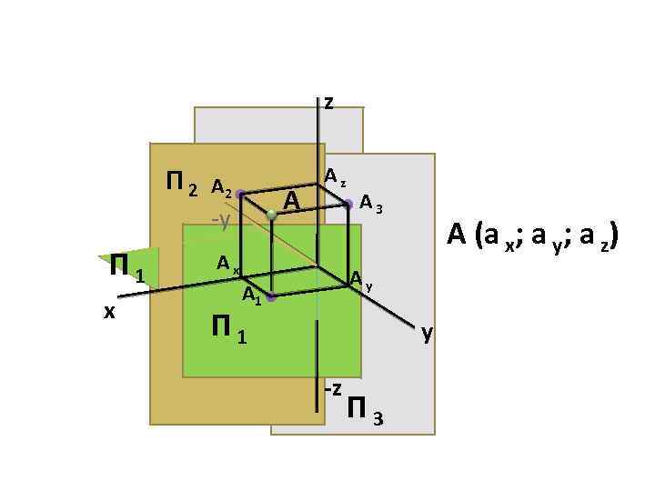 z П 2 A А 2 -y П 1 Аx x Аz А 3