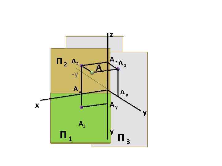 z П 2 А 2 -y П 2 A Аz. А Аx x 3