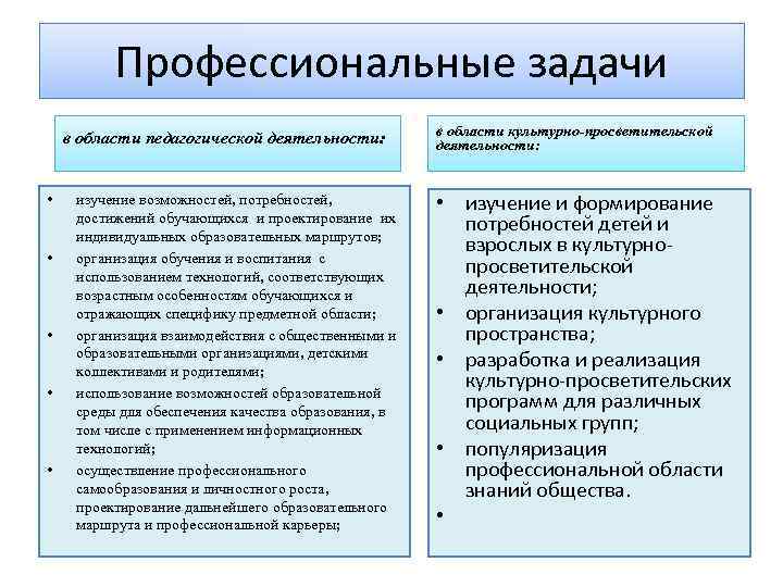 Профессиональные задачи в области педагогической деятельности: • • • изучение возможностей, потребностей, достижений обучающихся