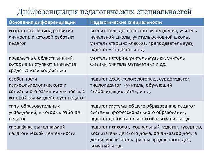 Группы педагогических специальностей. Основания дифференциации педагогических специальностей. Дифференциация и интеграция педагогических специальностей.. Характер педагогической профессии. Характеристика педагогической профессии.