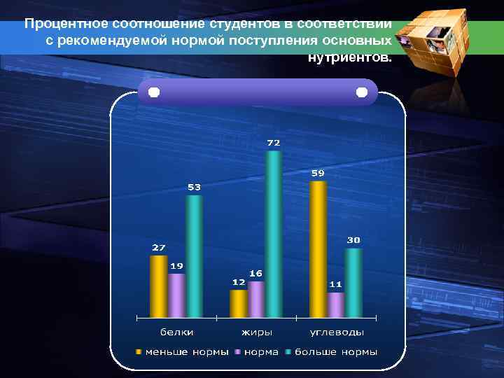 Процентное соотношение студентов в соответствии с рекомендуемой нормой поступления основных нутриентов. 