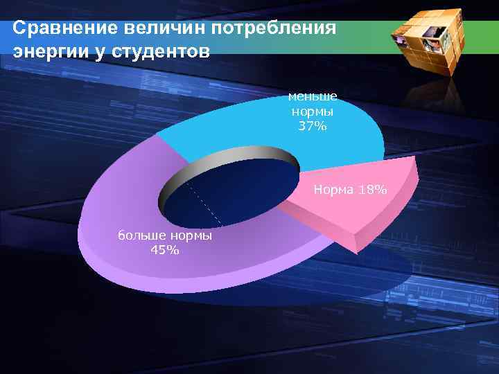 Сравнение величин потребления энергии у студентов меньше нормы 37% Норма 18% больше нормы 45%