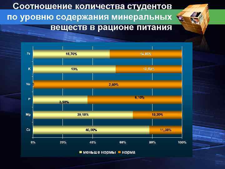 Соотношение количества студентов по уровню содержания минеральных веществ в рационе питания 