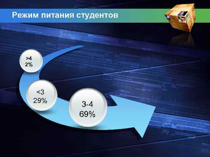 Режим питания студентов >4 2% <3 29% 3 -4 69% 