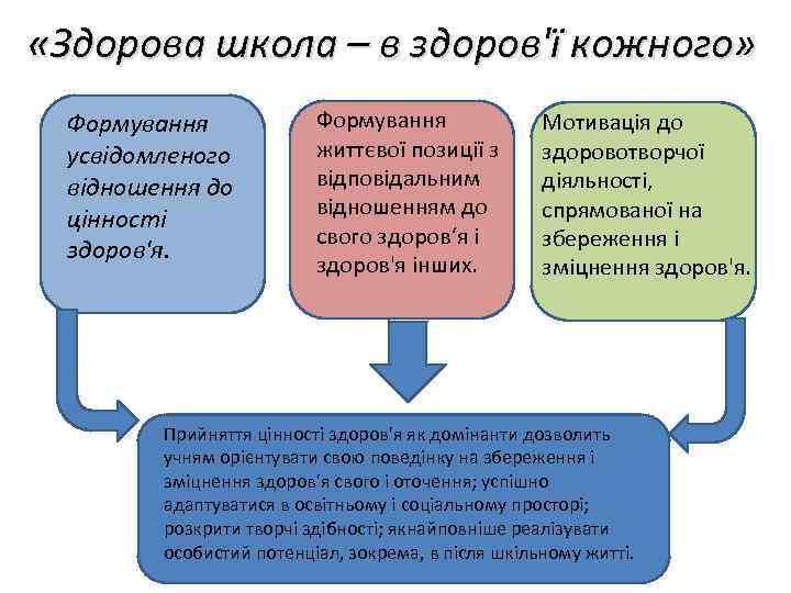  «Здорова школа – в здоров'ї кожного» Формування усвідомленого відношення до цінності здоров'я. Формування