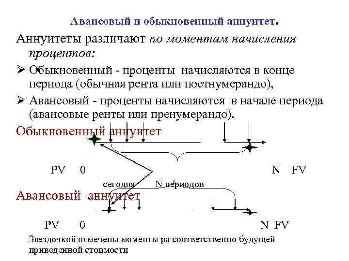 Авансовый и обыкновенный аннуитет. Аннуитеты различают по моментам начисления процентов: Ø Обыкновенный - проценты