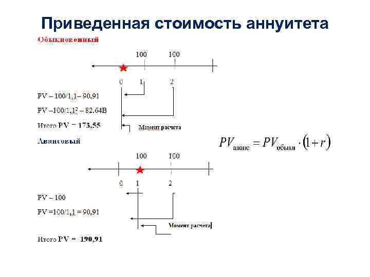 Приведенная стоимость аннуитета 