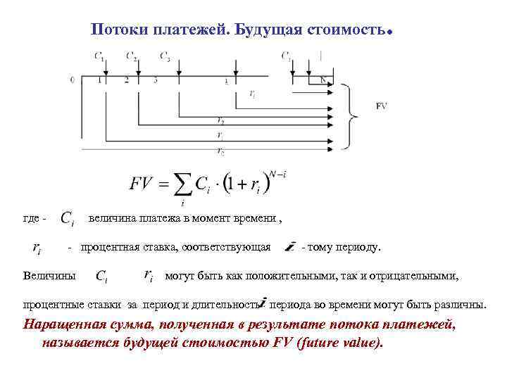 Потоки платежей. Будущая стоимость где - . величина платежа в момент времени , -