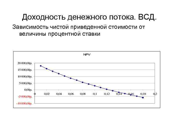 Доходность денежного потока. ВСД. Зависимость чистой приведенной стоимости от величины процентной ставки 