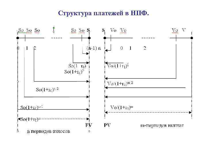 Структура платежей в НПФ. 