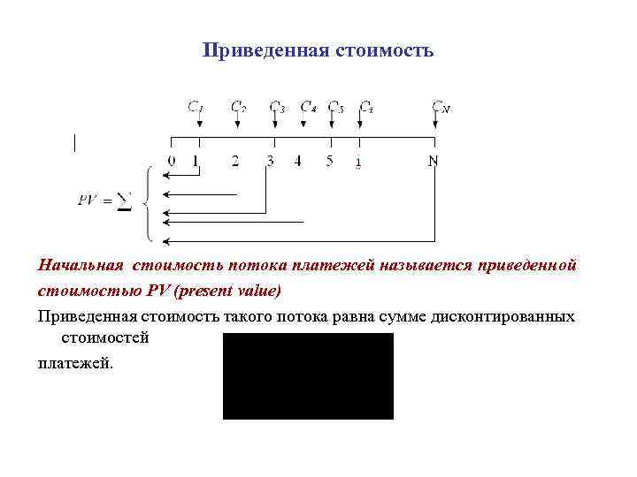 Приведенная стоимость Начальная стоимость потока платежей называется приведенной стоимостью PV (present value) Приведенная стоимость