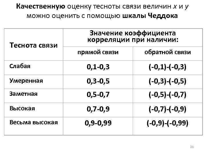 Оценка тесноты связи. Коэффициент корреляции таблица Чеддока. Шкалу оценки значений коэффициента корреляции.. Шкала Чеддока для оценки корреляции. Теснота связи по коэффициенту корреляции таблица.