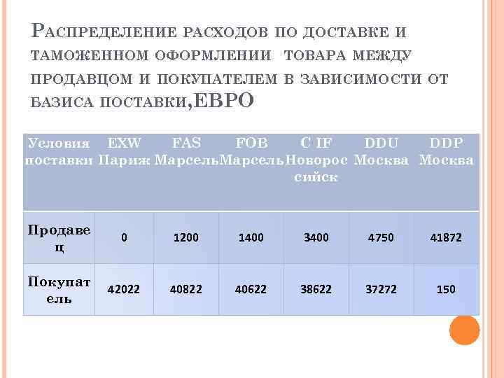 РАСПРЕДЕЛЕНИЕ РАСХОДОВ ПО ДОСТАВКЕ И ТАМОЖЕННОМ ОФОРМЛЕНИИ ТОВАРА МЕЖДУ ПРОДАВЦОМ И ПОКУПАТЕЛЕМ В ЗАВИСИМОСТИ