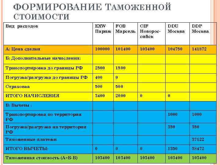 Расходы включенные в цену. Расчет таможенной стоимости. Как рассчитать таможенную стоимость. Таможенная стоимость рассчитывается. Формирование таможенной стоимости.