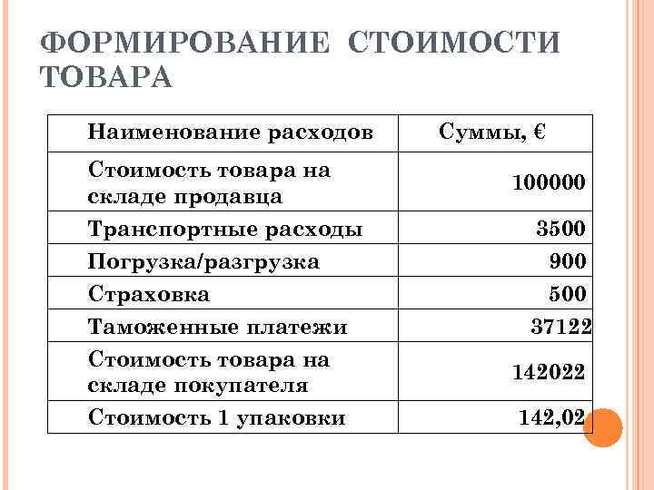 ФОРМИРОВАНИЕ СТОИМОСТИ ТОВАРА Наименование расходов Стоимость товара на складе продавца Транспортные расходы Погрузка/разгрузка Страховка
