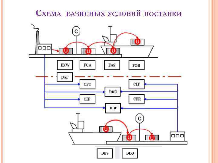 СХЕМА БАЗИСНЫХ УСЛОВИЙ ПОСТАВКИ 