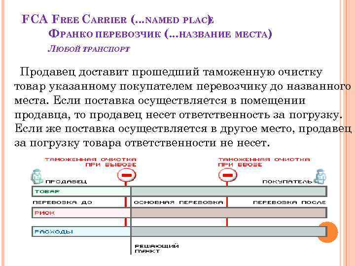 FCA FREE CARRIER (. . . NAMED PLACE ) ФРАНКО ПЕРЕВОЗЧИК (. . .