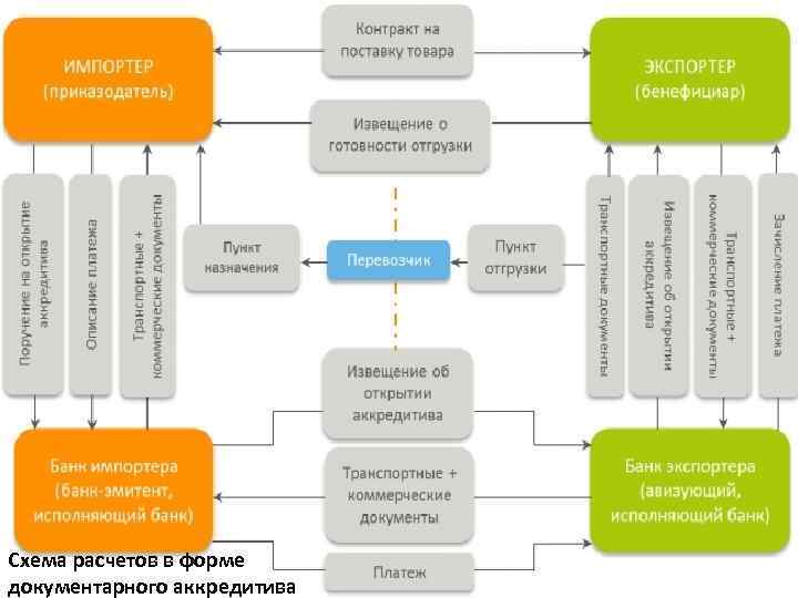 Схема расчетов в форме документарного аккредитива 