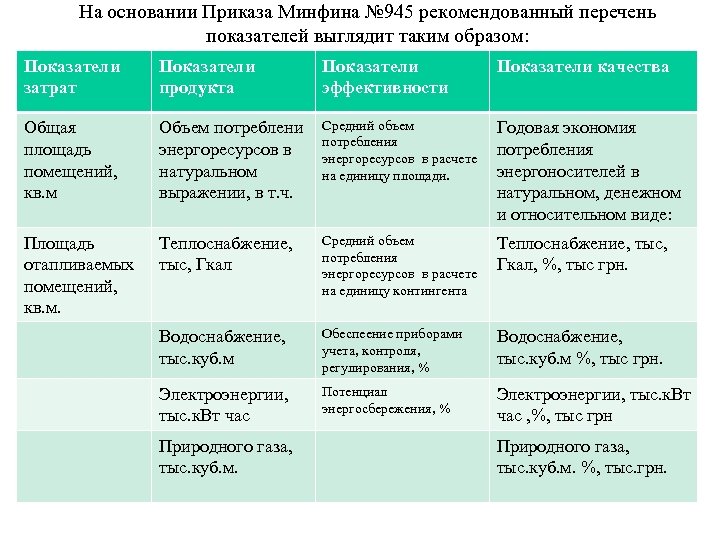 На основании Приказа Минфина № 945 рекомендованный перечень показателей выглядит таким образом: Показатели затрат