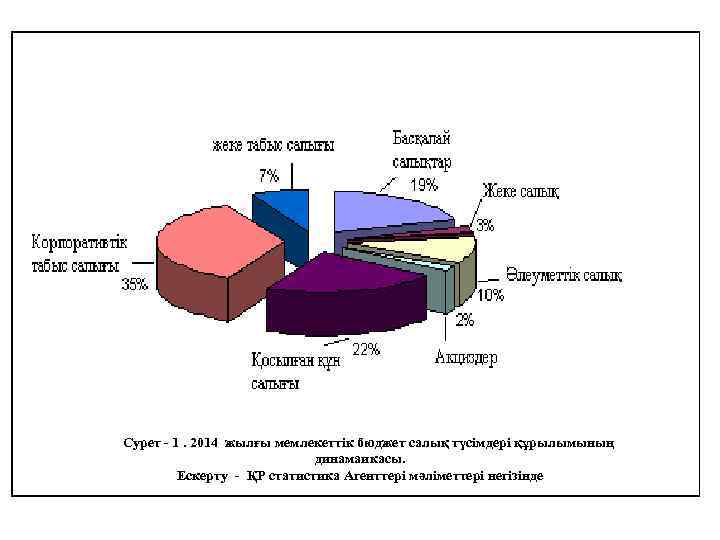  Сурет - 1. 2014 жылғы мемлекеттік бюджет салық түсімдері құрылымының динамаикасы. Ескерту -