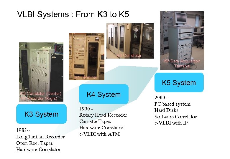 VLBI Systems : From K 3 to K 5 K 4 Correlator K 5