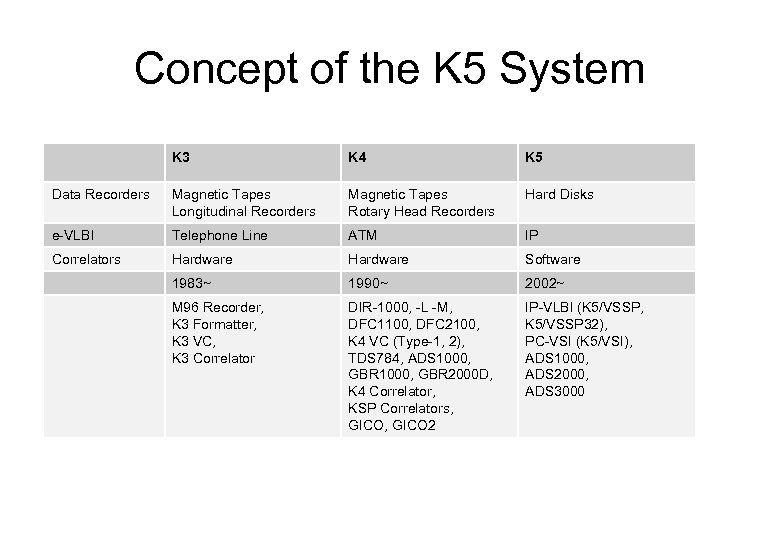 Concept of the K 5 System K 3 K 4 K 5 Data Recorders