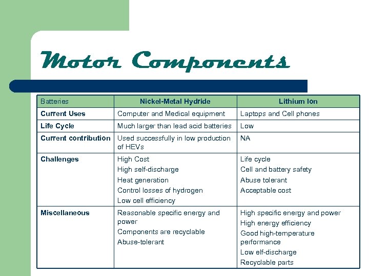 Motor Components Batteries Nickel-Metal Hydride Lithium Ion Current Uses Computer and Medical equipment Laptops