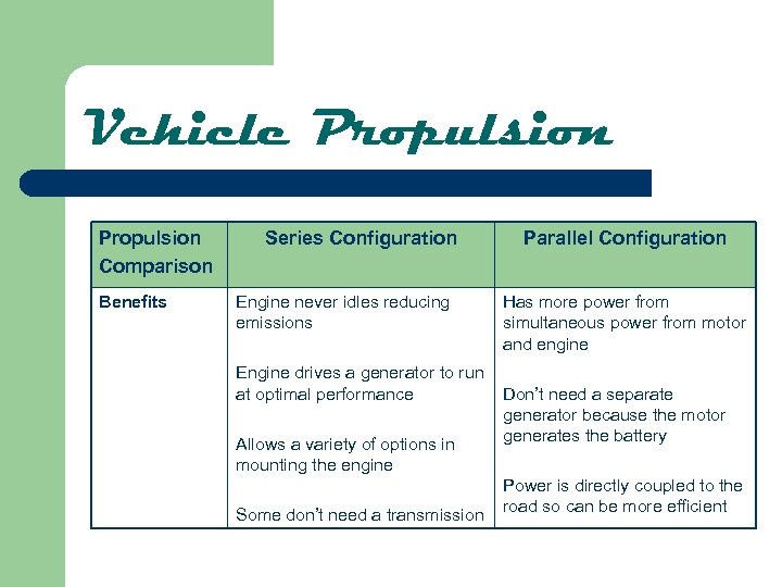 Vehicle Propulsion Comparison Benefits Series Configuration Engine never idles reducing emissions Engine drives a