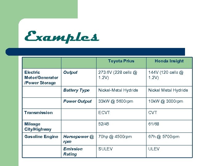 Examples Toyota Prius Electric Motor/Generator /Power Storage Honda Insight Output 273. 6 V (228